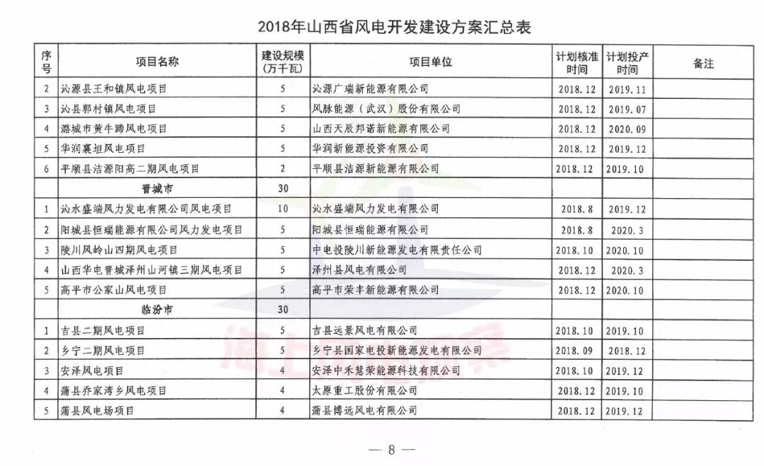 96個(gè)項(xiàng)目！山西省正式印發(fā)2018年度風(fēng)電開發(fā)建設(shè)方案