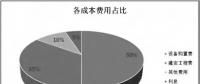 透過風(fēng)機(jī)、海纜、升壓站安裝......看海上風(fēng)電成本構(gòu)成和價(jià)格趨勢(shì)