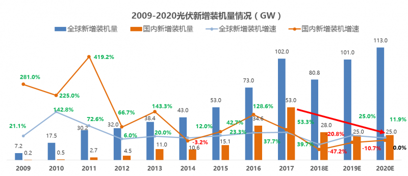 中國光伏十年經(jīng)歷了什么？到底是該遏止還是該鼓掌？