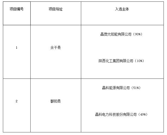 上饒、銅川、長(zhǎng)治光伏發(fā)電技術(shù)領(lǐng)跑基地入選企業(yè)名單