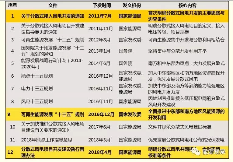 一文看懂分散式風(fēng)電的緣起、政策紅利、經(jīng)濟(jì)性測(cè)算