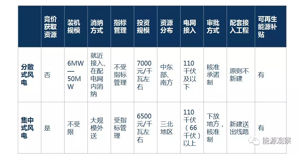 一文看懂分散式風(fēng)電的緣起、政策紅利、經(jīng)濟(jì)性測(cè)算