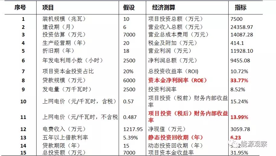 一文看懂分散式風(fēng)電的緣起、政策紅利、經(jīng)濟(jì)性測(cè)算