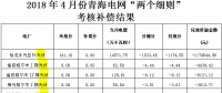 4月陜西、青海、寧夏光伏“兩個細(xì)則”考核補償情況