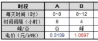逆勢突圍！工商業(yè)分布式+儲能或成下一風(fēng)口