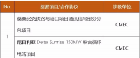 中國(guó)電建、中國(guó)能建、葛洲壩等承包商近期簽約了哪些海外項(xiàng)目/合作協(xié)議？
