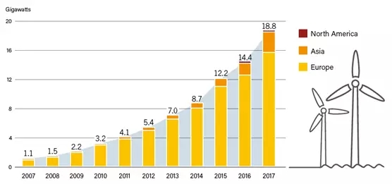2017年！海上風(fēng)電行業(yè)令人驚嘆的一年