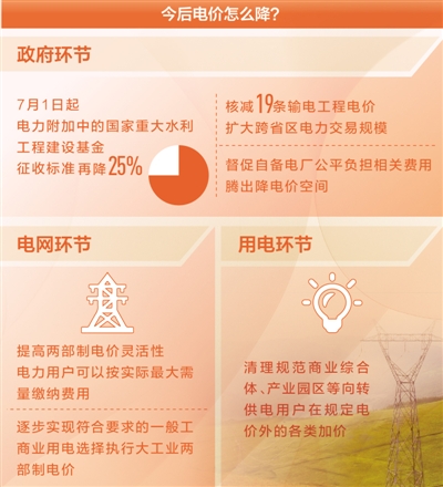 降電價(jià)，還有哪些空間（聚焦高質(zhì)量發(fā)展·降低企業(yè)用能成本④）