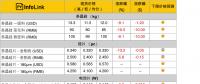 單、多晶供應(yīng)鏈價差拉大 多晶性價比開始展現(xiàn)