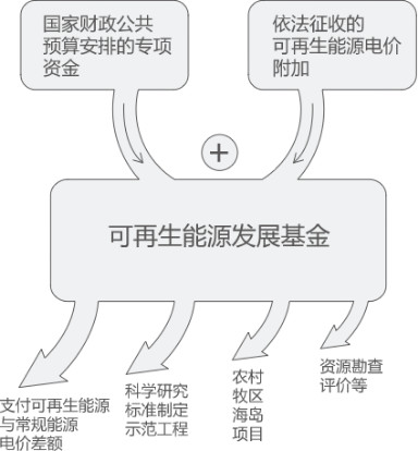 曹仁賢：再問財(cái)政部可再生能源補(bǔ)貼為什么入不敷出？