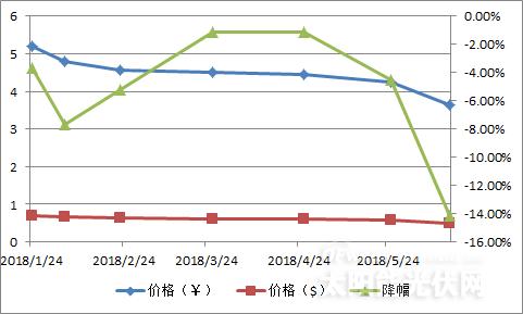 【重磅】單晶迎半年來最大跌幅 隆基打響“531”之后價格戰(zhàn)第一槍？