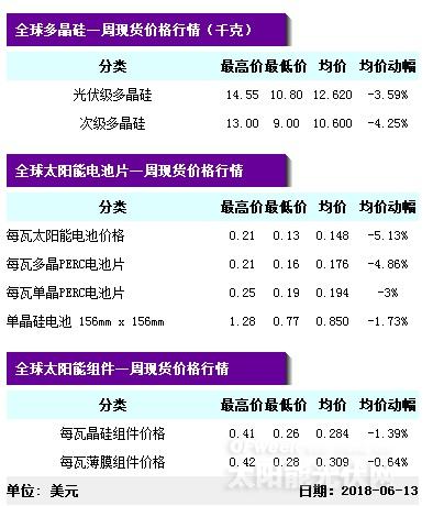 【重磅】單晶迎半年來最大跌幅 隆基打響“531”之后價格戰(zhàn)第一槍？