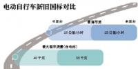 新國標(biāo)重視安全 電動(dòng)自行車被限速25km/h