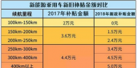 400款新能源乘用車補貼測算結果出爐 51.48%車型可獲得1.1倍以上補貼