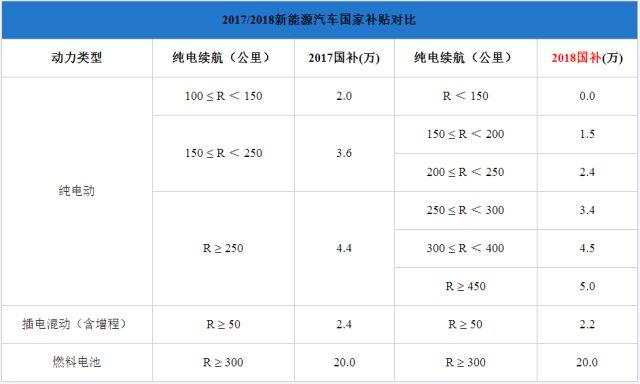 純電插混退坡燃料電池不變，新能源汽車步入后補(bǔ)貼時(shí)代