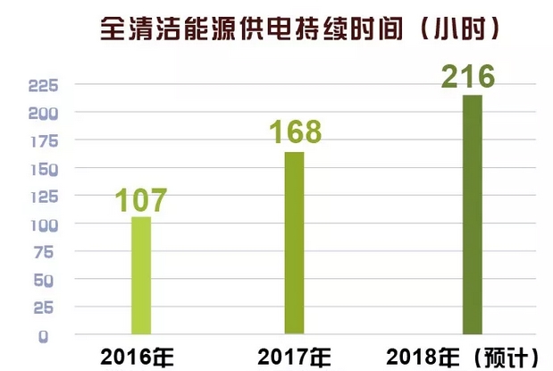 世界罕見｜剛剛 這個(gè)省不用火電了！