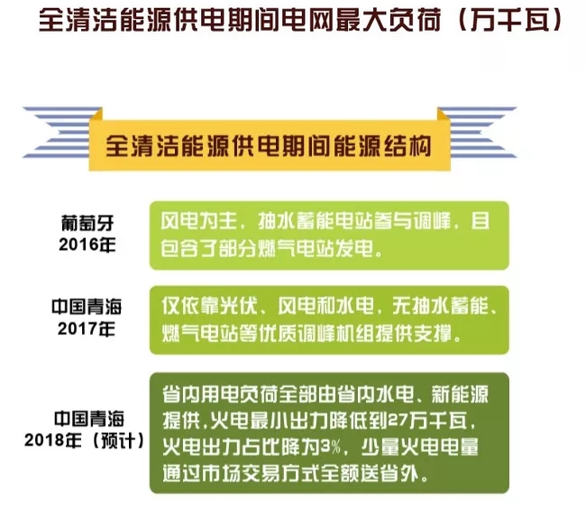 世界罕見｜剛剛 這個(gè)省不用火電了！