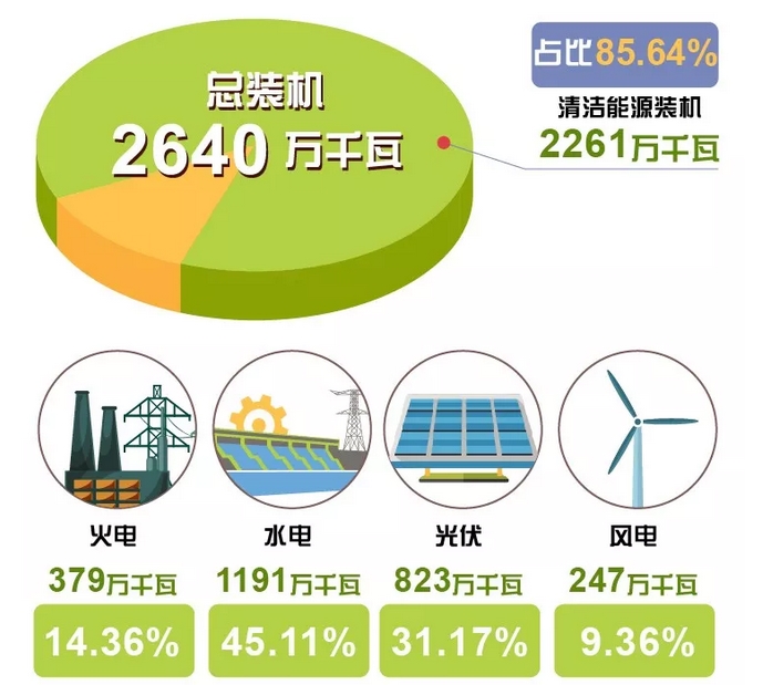 世界罕見｜剛剛 這個(gè)省不用火電了！