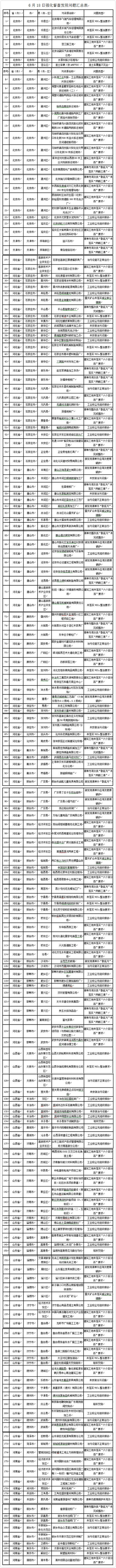 藍(lán)天保衛(wèi)戰(zhàn)強化督查新發(fā)現(xiàn)涉氣環(huán)境問題190個