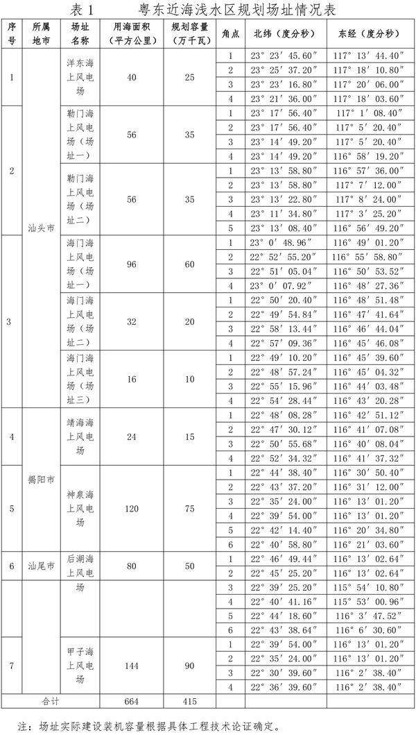 關于印發(fā)廣東省海上風電發(fā)展規(guī)劃（2017—2030年）（修編）的通知