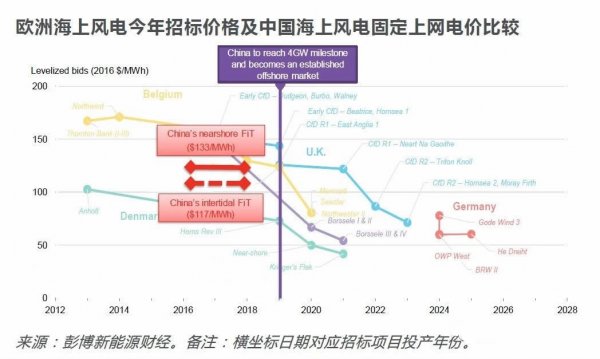 中國風電提前進入競價時代！