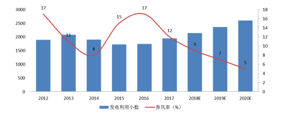 分析風電行業(yè)下半年邊際變化