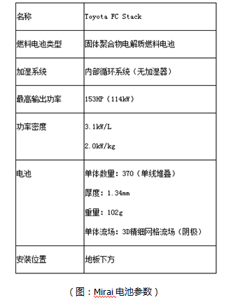 日本氫燃料電池汽車為何快人一步？