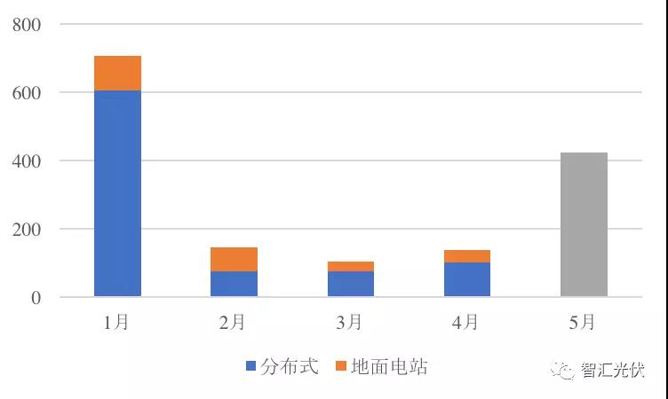 前5月光伏新增裝機15.18GW，分布式預計11GW以上