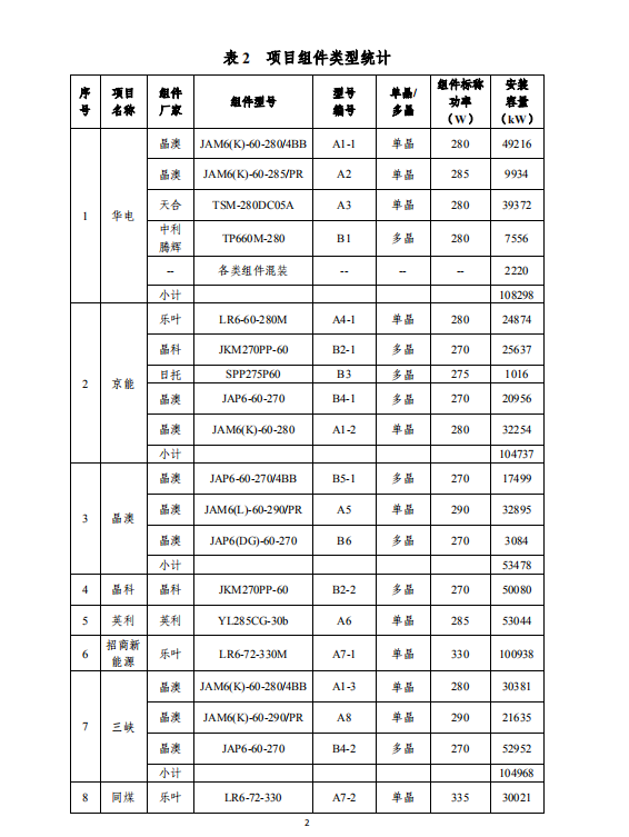 大同一期光伏發(fā)電應用領跑基地運行監(jiān)測月報（2018年5月）