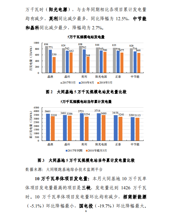 大同一期光伏發(fā)電應用領跑基地運行監(jiān)測月報（2018年5月）