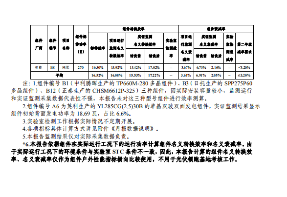 大同一期光伏發(fā)電應用領跑基地運行監(jiān)測月報（2018年5月）