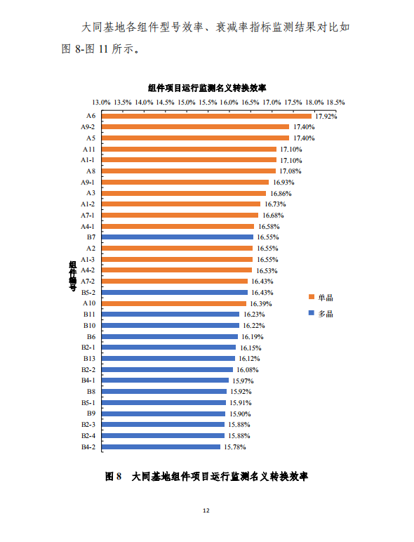 大同一期光伏發(fā)電應用領跑基地運行監(jiān)測月報（2018年5月）