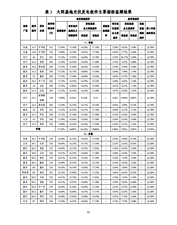 大同一期光伏發(fā)電應用領跑基地運行監(jiān)測月報（2018年5月）