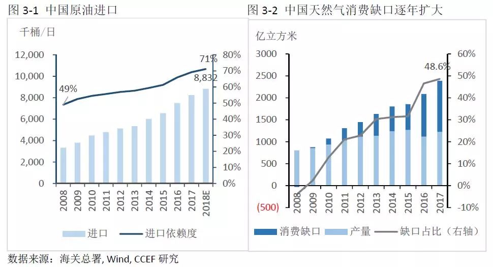 中美能源貿(mào)易的空間究竟有多大？