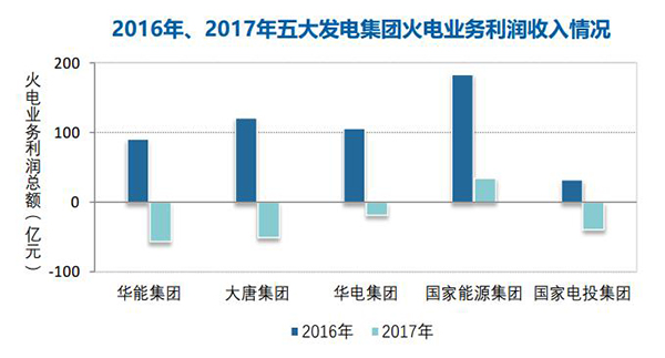 煤價(jià)持續(xù)高位 2017年全國規(guī)模以上火電企業(yè)利潤(rùn)同比下降83%