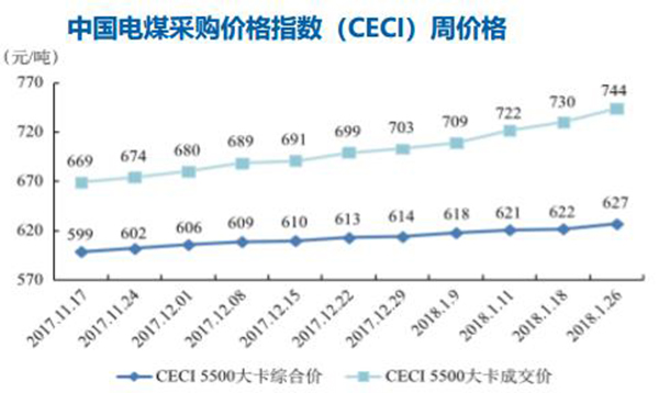 煤價(jià)持續(xù)高位 2017年全國規(guī)模以上火電企業(yè)利潤(rùn)同比下降83%