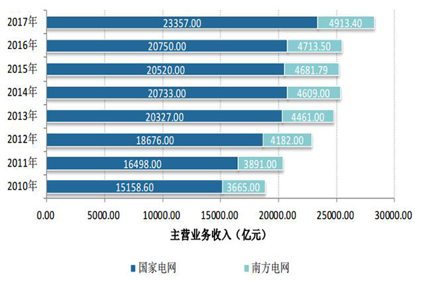 煤價(jià)持續(xù)高位 2017年全國規(guī)模以上火電企業(yè)利潤(rùn)同比下降83%