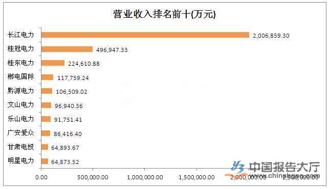 水電上市公司有幾家？哪幾家排名前十？