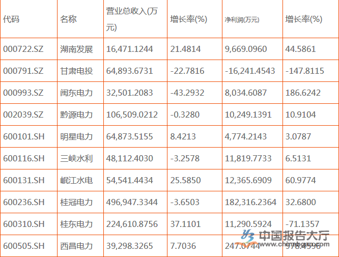 水電上市公司有幾家？哪幾家排名前十？