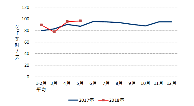 中電聯(lián)：1-5月風(fēng)電發(fā)電量1674億千瓦時(shí)、平均利用1001小時(shí)、完成投資132億元...（附數(shù)據(jù)）