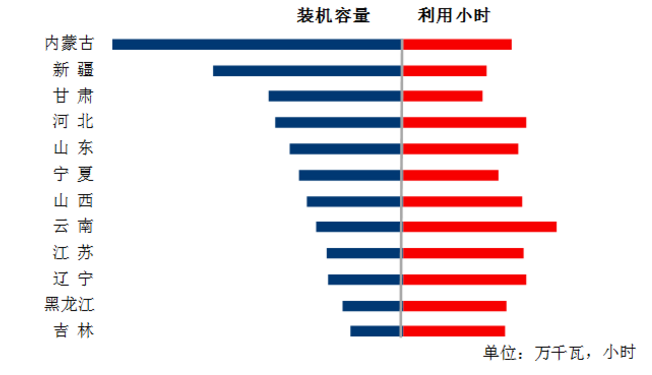 中電聯(lián)：1-5月風(fēng)電發(fā)電量1674億千瓦時(shí)、平均利用1001小時(shí)、完成投資132億元...（附數(shù)據(jù)）