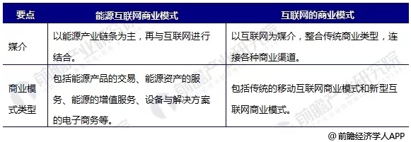 能源互聯(lián)網(wǎng)商業(yè)模式分析，能源產(chǎn)業(yè)如何與互聯(lián)網(wǎng)結(jié)合