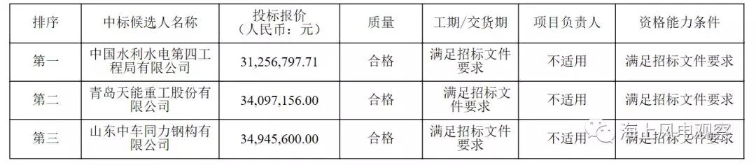速看！中廣核5個(gè)風(fēng)電項(xiàng)目中標(biāo)人及報(bào)價(jià)公示