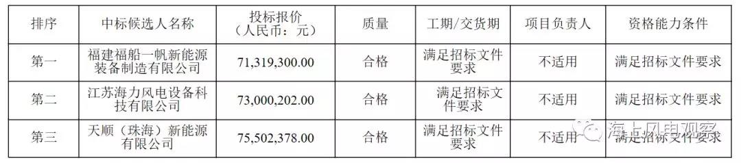 速看！中廣核5個(gè)風(fēng)電項(xiàng)目中標(biāo)人及報(bào)價(jià)公示