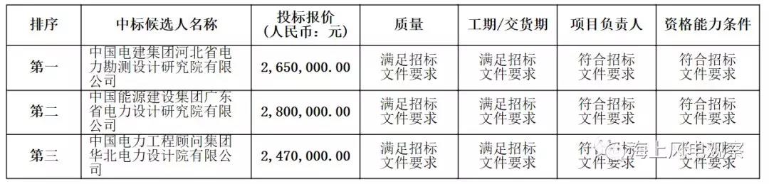 速看！中廣核5個(gè)風(fēng)電項(xiàng)目中標(biāo)人及報(bào)價(jià)公示