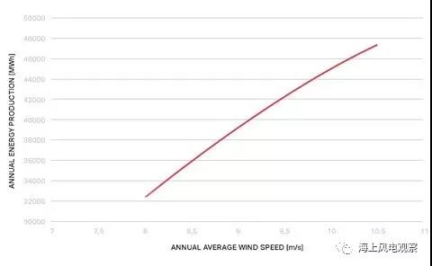 9.5MW！世界單機(jī)容量最大的商用風(fēng)機(jī)正式上線