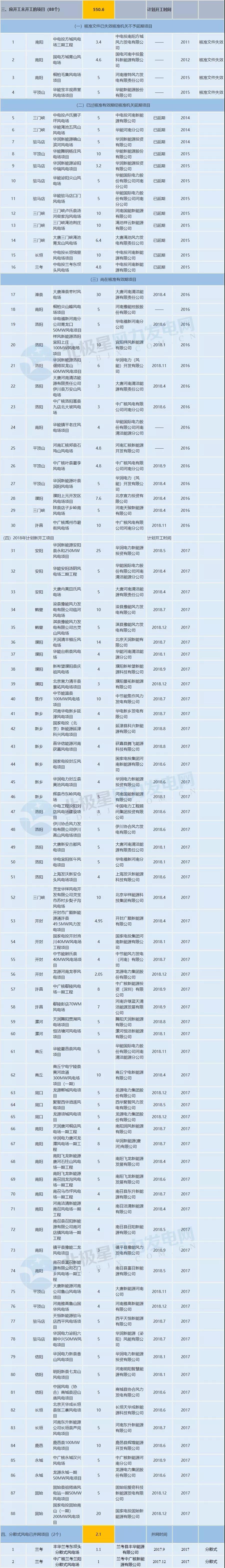 收藏！河南省194個風電項目建設進度情況一覽