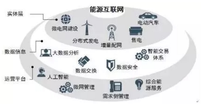 能源互聯(lián)網(wǎng)時代將開啟 請抓住這十大產(chǎn)業(yè)機遇！
