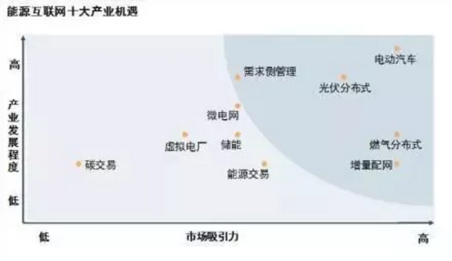 能源互聯(lián)網(wǎng)時代將開啟 請抓住這十大產(chǎn)業(yè)機遇！