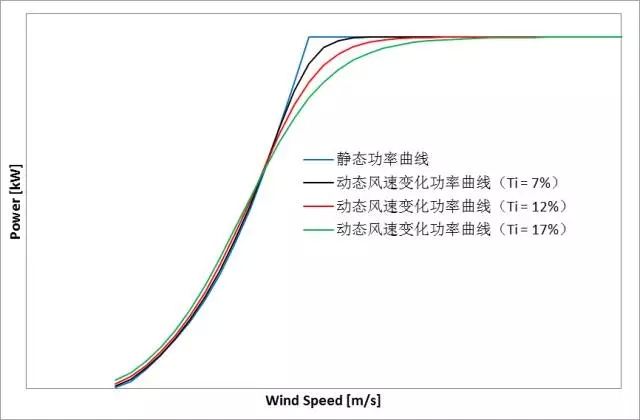 削惡魔，還看智能風機的戰(zhàn)斗力！